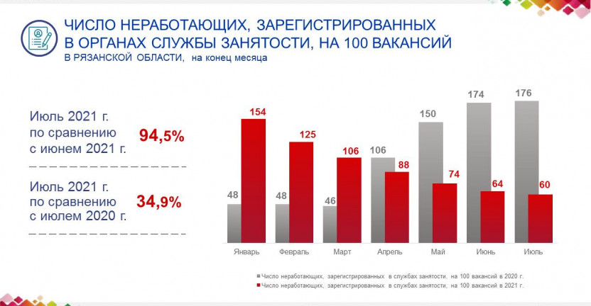 Число неработающих, зарегистрированных в органах службы занятости, на 100 вакансий